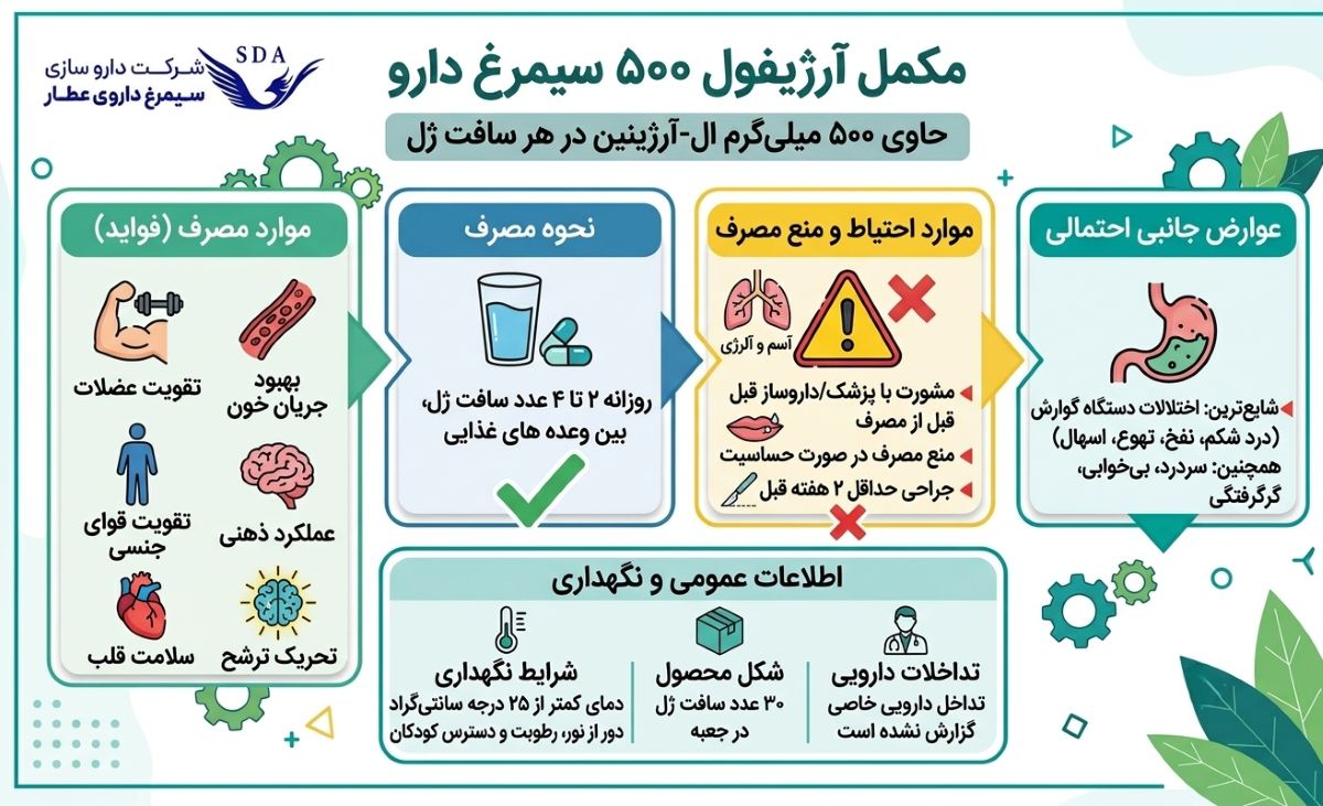 اینفوگرافی مکمل آرژیفول 500 سیمرغ دارو