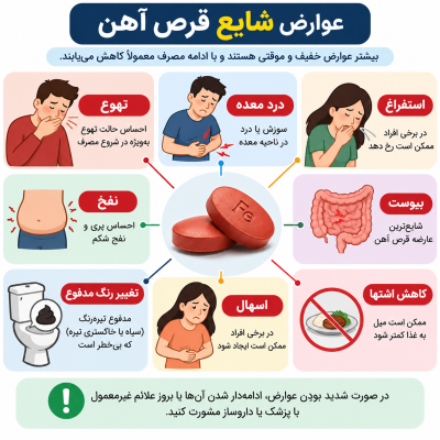 اینفوگرافیک شایع‌ترین عوارض گوارشی قرص آهن شامل تهوع، دل‌درد، یبوست و اسهال